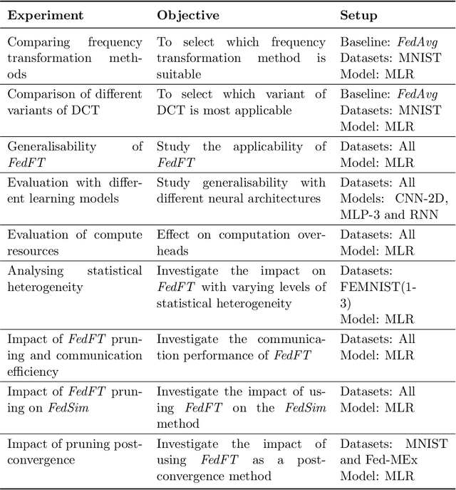 Figure 2 for FedFT: Improving Communication Performance for Federated Learning with Frequency Space Transformation