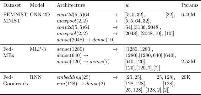 Figure 4 for FedFT: Improving Communication Performance for Federated Learning with Frequency Space Transformation