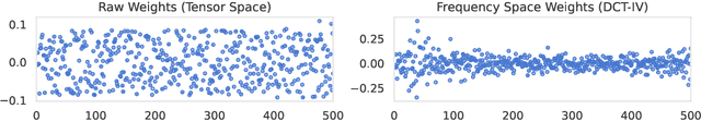 Figure 1 for FedFT: Improving Communication Performance for Federated Learning with Frequency Space Transformation