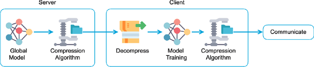 Figure 3 for FedFT: Improving Communication Performance for Federated Learning with Frequency Space Transformation