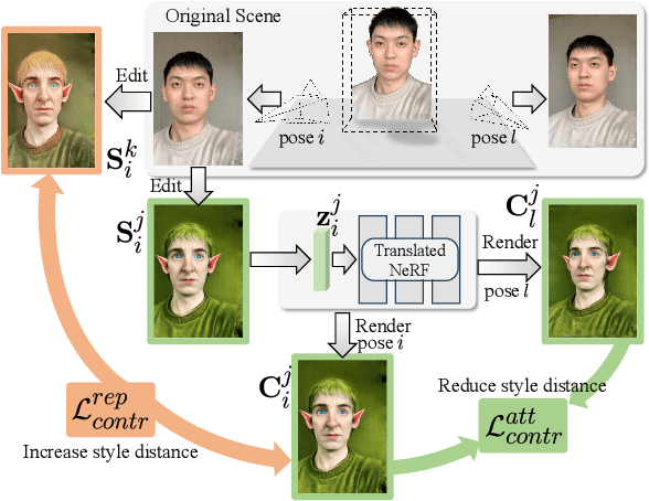 Figure 4 for GenN2N: Generative NeRF2NeRF Translation