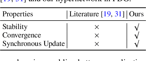 Figure 2 for Non-linear Fusion in Federated Learning: A Hypernetwork Approach to Federated Domain Generalization