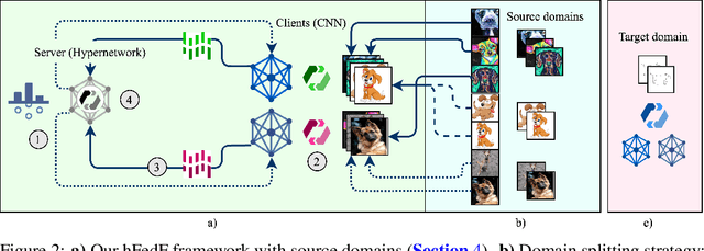 Figure 3 for Non-linear Fusion in Federated Learning: A Hypernetwork Approach to Federated Domain Generalization