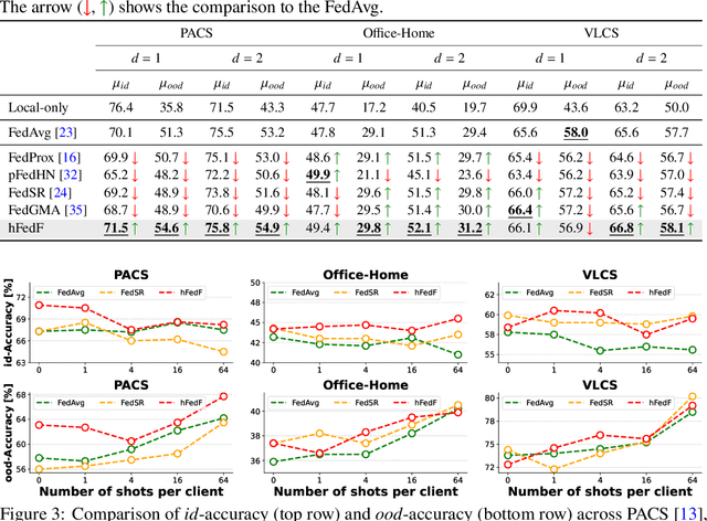 Figure 4 for Non-linear Fusion in Federated Learning: A Hypernetwork Approach to Federated Domain Generalization