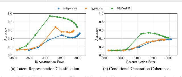 Figure 3 for Unity by Diversity: Improved Representation Learning in Multimodal VAEs