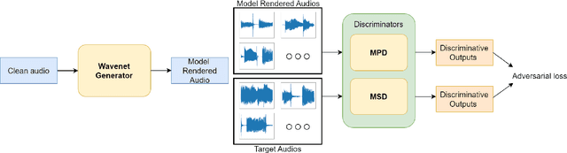 Figure 2 for Improving Unsupervised Clean-to-Rendered Guitar Tone Transformation Using GANs and Integrated Unaligned Clean Data