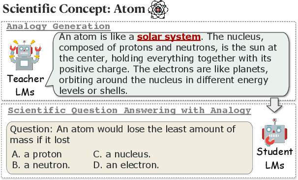 Figure 1 for Boosting Scientific Concepts Understanding: Can Analogy from Teacher Models Empower Student Models?