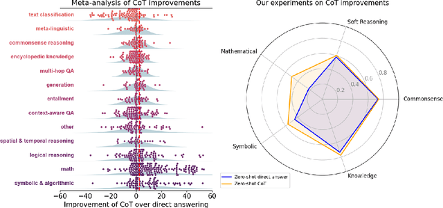 Figure 1 for To CoT or not to CoT? Chain-of-thought helps mainly on math and symbolic reasoning