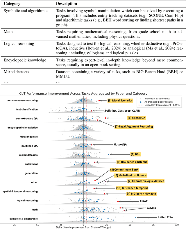 Figure 2 for To CoT or not to CoT? Chain-of-thought helps mainly on math and symbolic reasoning