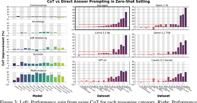 Figure 4 for To CoT or not to CoT? Chain-of-thought helps mainly on math and symbolic reasoning