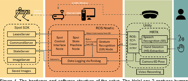 Figure 1 for You'll Never Walk Alone: An Experiment on Controlling the Mobile Robot 'Spot' with Voice and Gestures