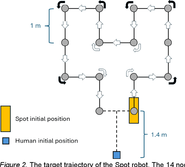 Figure 2 for Walk along: An Experiment on Controlling the Mobile Robot 'Spot' with Voice and Gestures