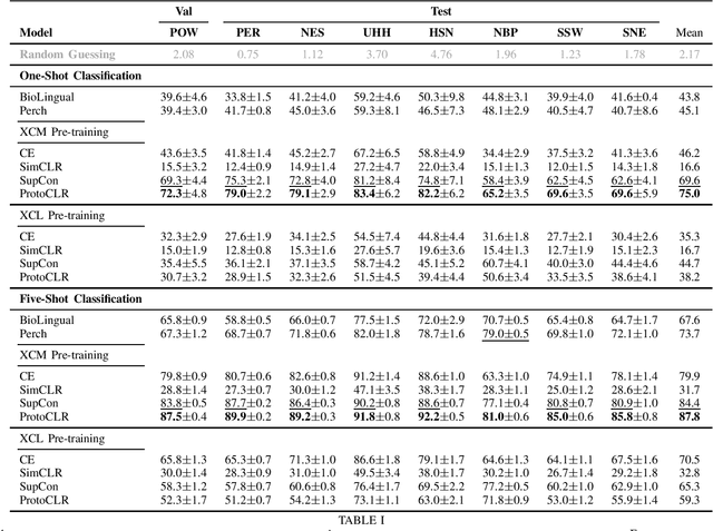 Figure 1 for Domain-Invariant Representation Learning of Bird Sounds