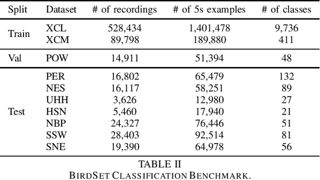 Figure 2 for Domain-Invariant Representation Learning of Bird Sounds