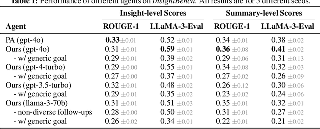 Figure 2 for InsightBench: Evaluating Business Analytics Agents Through Multi-Step Insight Generation