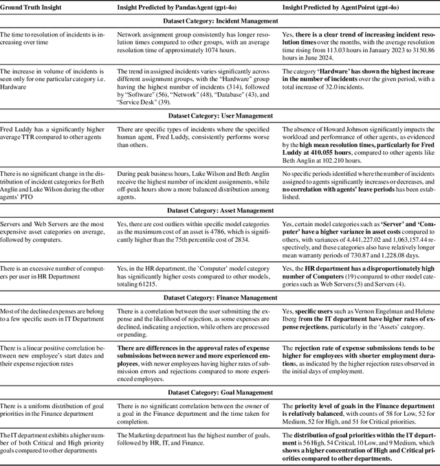 Figure 4 for InsightBench: Evaluating Business Analytics Agents Through Multi-Step Insight Generation