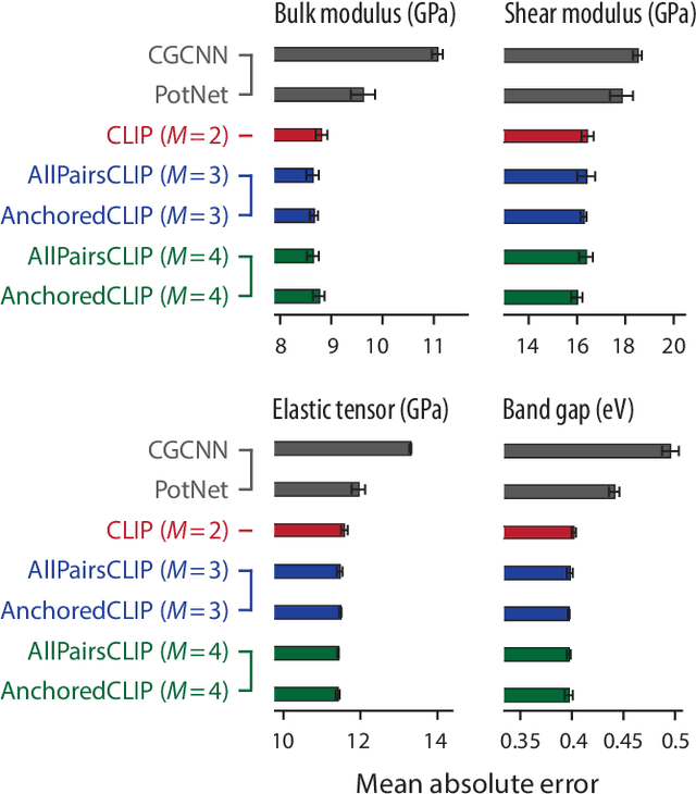 Figure 2 for Multimodal Learning for Crystalline Materials