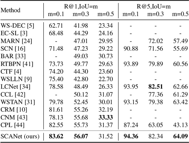 Figure 4 for SCANet: Scene Complexity Aware Network for Weakly-Supervised Video Moment Retrieval