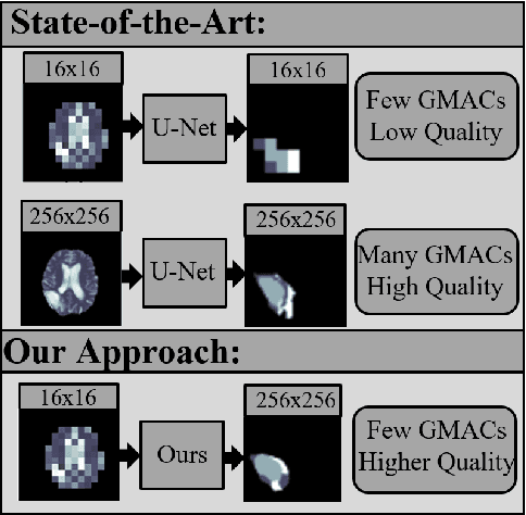 Figure 2 for Embedded Deployment of Semantic Segmentation in Medicine through Low-Resolution Inputs