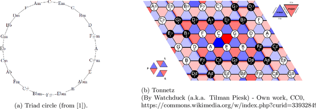 Figure 1 for Polytopic Analysis of Music