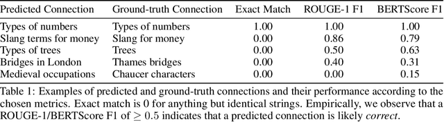 Figure 2 for Large Language Models are Fixated by Red Herrings: Exploring Creative Problem Solving and Einstellung Effect using the Only Connect Wall Dataset