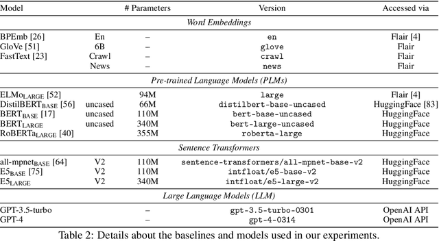 Figure 4 for Large Language Models are Fixated by Red Herrings: Exploring Creative Problem Solving and Einstellung Effect using the Only Connect Wall Dataset