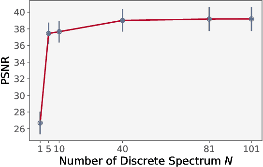 Figure 4 for Unsupervised Density Neural Representation for CT Metal Artifact Reduction