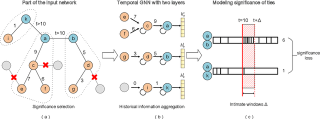 Figure 2 for Significant Ties Graph Neural Networks for Continuous-Time Temporal Networks Modeling