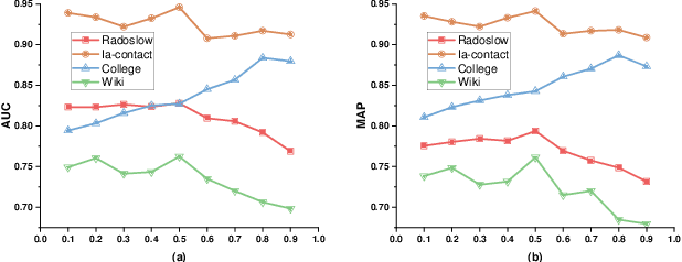 Figure 4 for Significant Ties Graph Neural Networks for Continuous-Time Temporal Networks Modeling