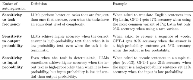 Figure 1 for Embers of Autoregression: Understanding Large Language Models Through the Problem They are Trained to Solve