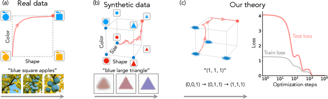 Figure 1 for Dynamics of Concept Learning and Compositional Generalization