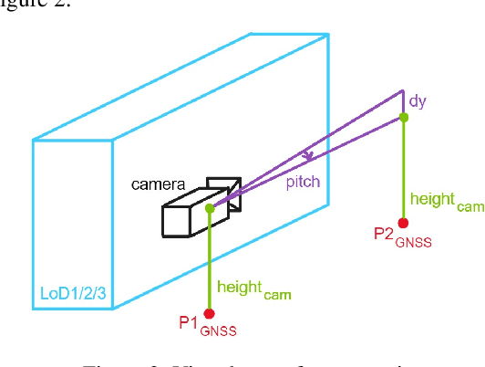 Figure 2 for Analyzing the impact of semantic LoD3 building models on image-based vehicle localization