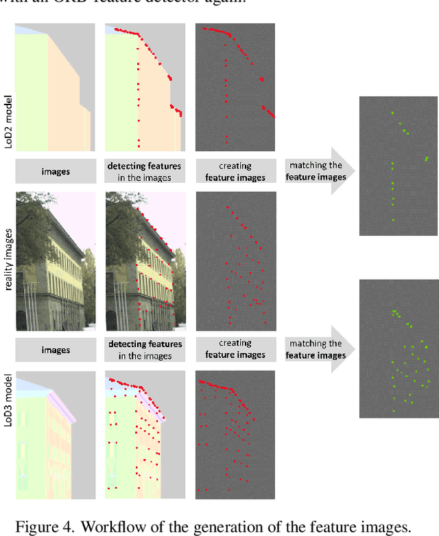 Figure 4 for Analyzing the impact of semantic LoD3 building models on image-based vehicle localization