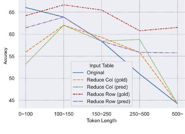 Figure 4 for Learning to Reduce: Optimal Representations of Structured Data in Prompting Large Language Models