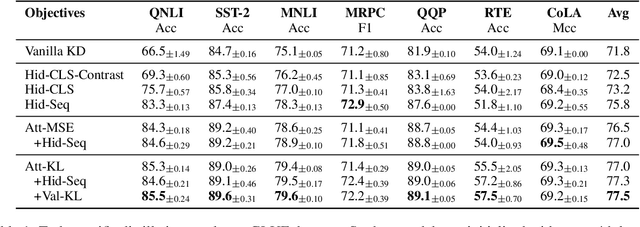 Figure 1 for How to Distill your BERT: An Empirical Study on the Impact of Weight Initialisation and Distillation Objectives