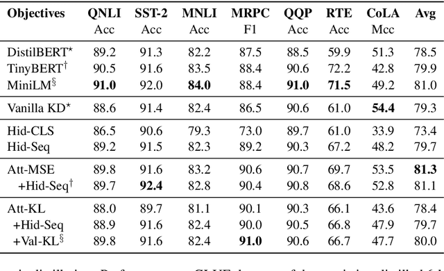 Figure 2 for How to Distill your BERT: An Empirical Study on the Impact of Weight Initialisation and Distillation Objectives