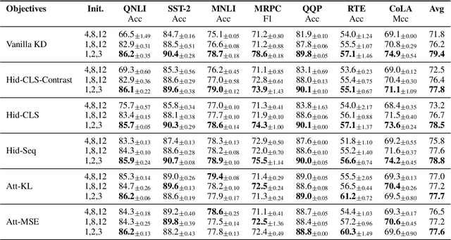 Figure 3 for How to Distill your BERT: An Empirical Study on the Impact of Weight Initialisation and Distillation Objectives