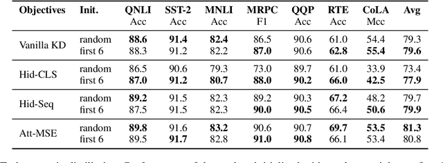 Figure 4 for How to Distill your BERT: An Empirical Study on the Impact of Weight Initialisation and Distillation Objectives