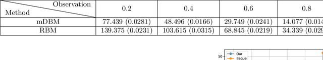 Figure 4 for Monotone deep Boltzmann machines