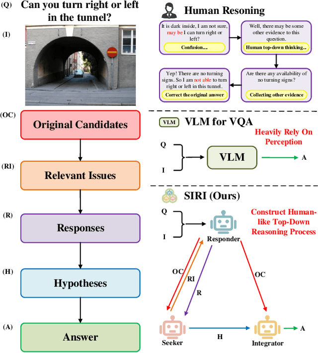 Figure 1 for Towards Top-Down Reasoning: An Explainable Multi-Agent Approach for Visual Question Answering