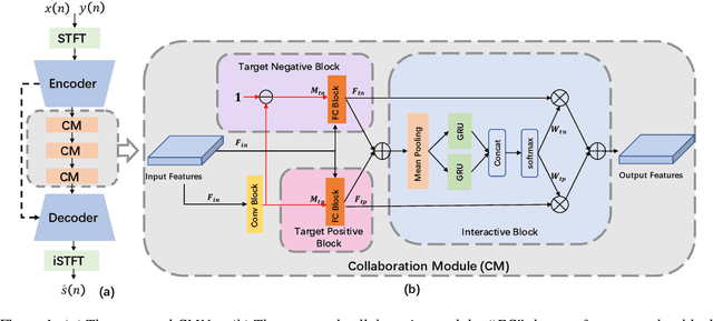 Figure 1 for Exploring the Interactions between Target Positive and Negative Information for Acoustic Echo Cancellation