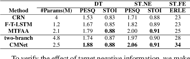 Figure 4 for Exploring the Interactions between Target Positive and Negative Information for Acoustic Echo Cancellation