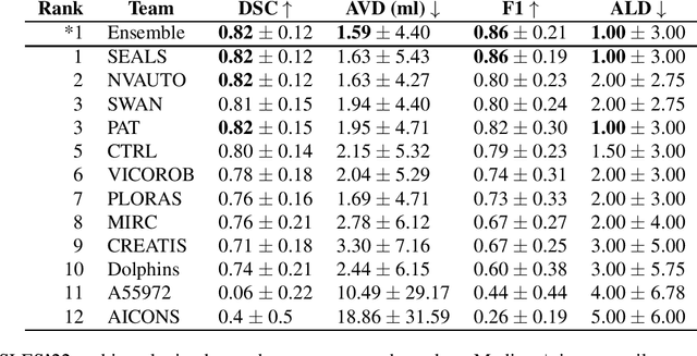 Figure 2 for A Robust Ensemble Algorithm for Ischemic Stroke Lesion Segmentation: Generalizability and Clinical Utility Beyond the ISLES Challenge