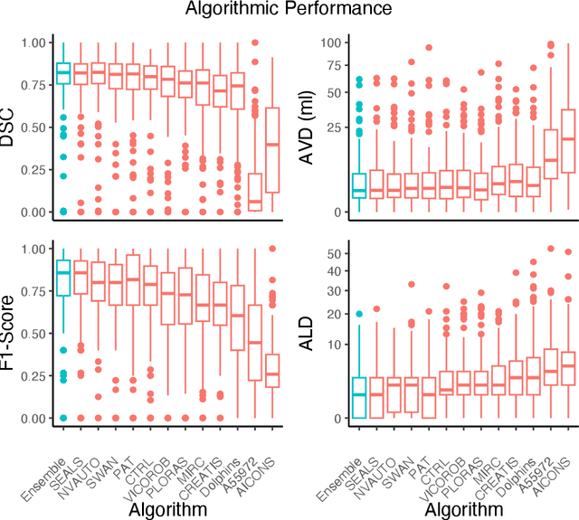 Figure 3 for A Robust Ensemble Algorithm for Ischemic Stroke Lesion Segmentation: Generalizability and Clinical Utility Beyond the ISLES Challenge