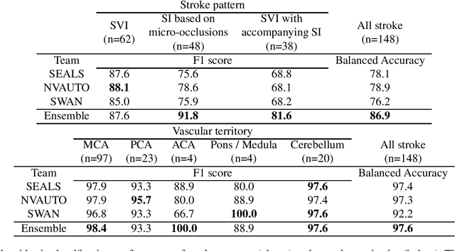 Figure 4 for A Robust Ensemble Algorithm for Ischemic Stroke Lesion Segmentation: Generalizability and Clinical Utility Beyond the ISLES Challenge