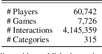 Figure 2 for DRGame: Diversified Recommendation for Multi-category Video Games with Balanced Implicit Preferences