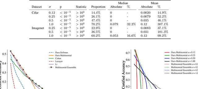 Figure 4 for It's Simplex! Disaggregating Measures to Improve Certified Robustness