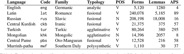 Figure 2 for Can a Neural Model Guide Fieldwork? A Case Study on Morphological Inflection