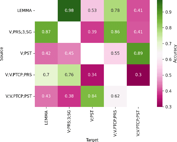 Figure 3 for Can a Neural Model Guide Fieldwork? A Case Study on Morphological Inflection