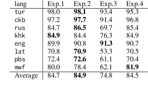 Figure 4 for Can a Neural Model Guide Fieldwork? A Case Study on Morphological Inflection